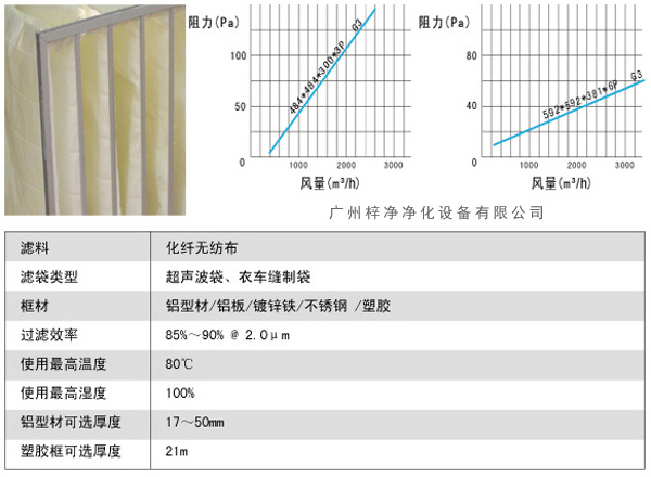 G3袋式初效過濾器風量、阻力、使用環境圖解。